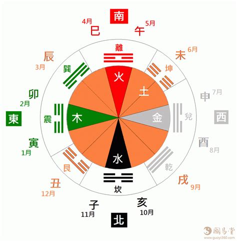 天干方位|天干、地支、阴阳、五行、四时五方的关系表